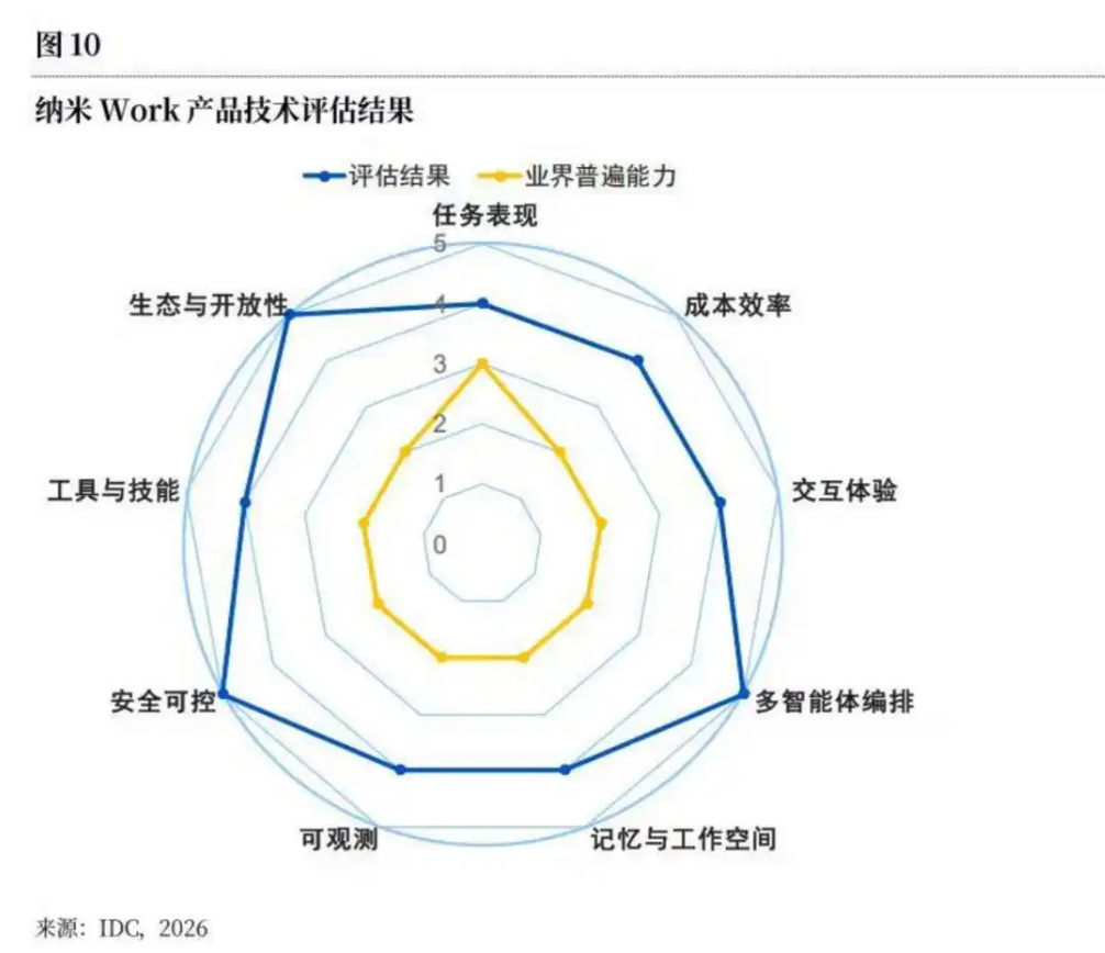 12家主流产品同台实测，纳米Work获IDC“安全可控”唯一Top评级